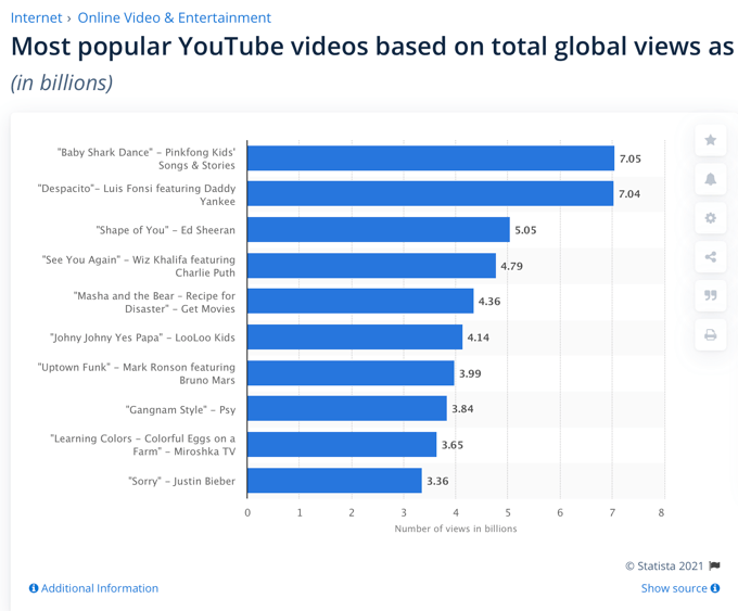 statista - Online Tech Tips How to Find the Most Viewed Videos of All Time on YouTube image - statista